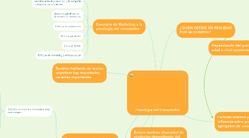 Mind Map: Psicología del Consumidor