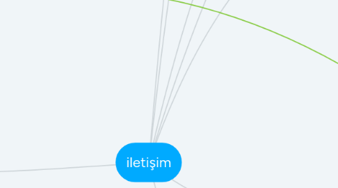 Mind Map: iletişim