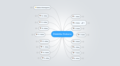 Mind Map: Didaktika Orokorra