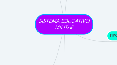 Mind Map: SISTEMA EDUCATIVO MILITAR