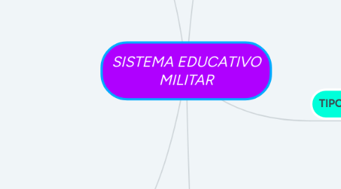 Mind Map: SISTEMA EDUCATIVO MILITAR