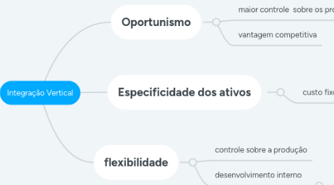 Mind Map: Integração Vertical