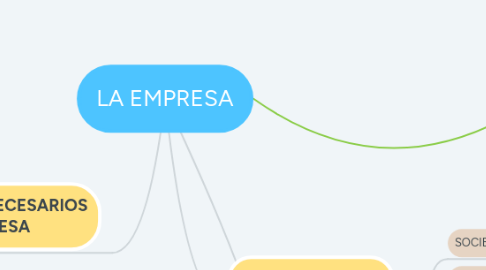 Mind Map: LA EMPRESA