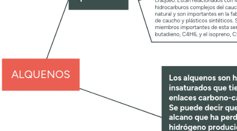 Mind Map: ALQUENOS