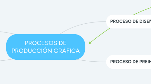 Mind Map: PROCESOS DE PRODUCCIÓN GRÁFICA