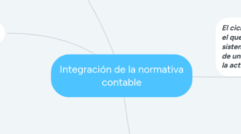 Mind Map: Integración de la normativa contable