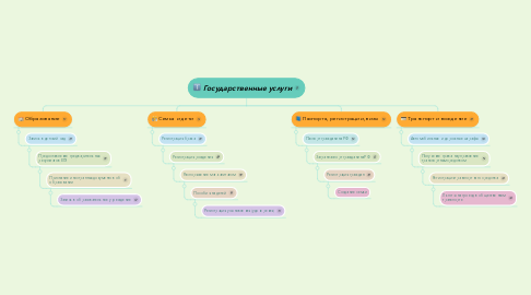 Mind Map: Государственные услуги