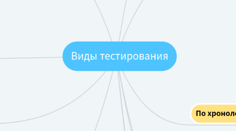 Mind Map: Виды тестирования