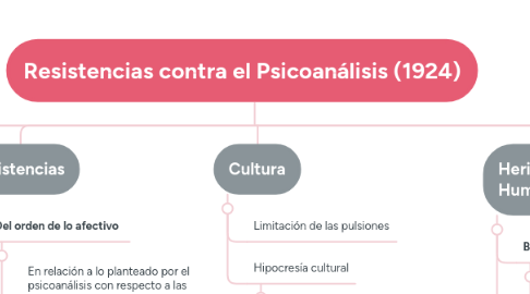 Mind Map: Resistencias contra el Psicoanálisis (1924)