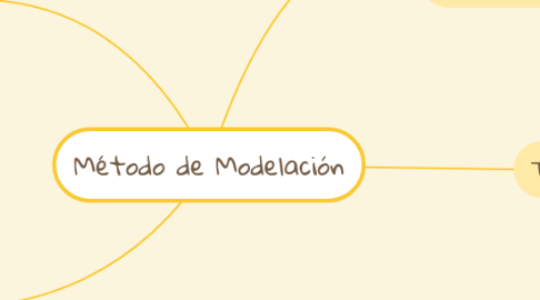 Mind Map: Método de Modelación