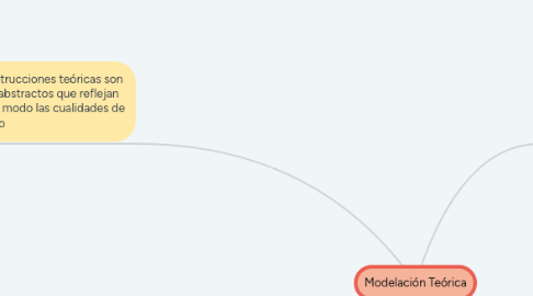 Mind Map: Modelación Teórica