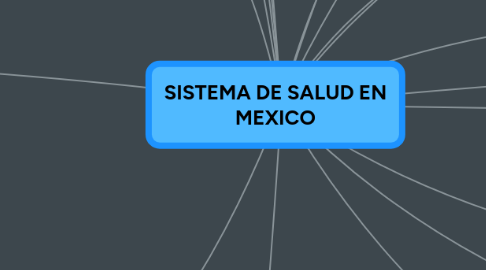 Mind Map: SISTEMA DE SALUD EN MEXICO