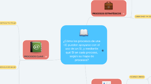 Mind Map: ¿Cómo los procesos de una I.E pueden apoyarse con el uso de un SI, y mediante qué SI en cada proceso, según su mapa de procesos?