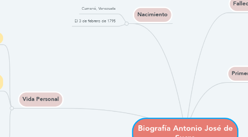 Mind Map: Biografía Antonio José de Sucre