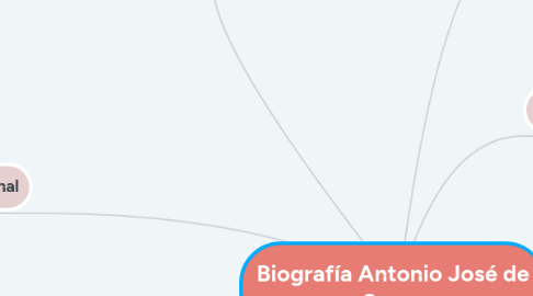 Mind Map: Biografía Antonio José de Sucre