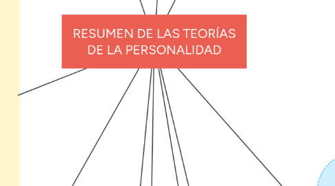 Mind Map: RESUMEN DE LAS TEORÍAS DE LA PERSONALIDAD