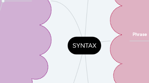 Mind Map: SYNTAX