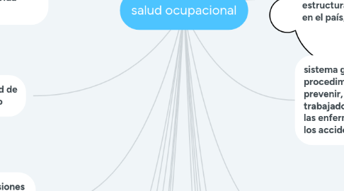 Mind Map: salud ocupacional