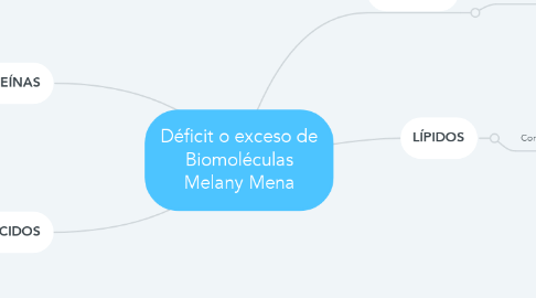 Mind Map: Déficit o exceso de Biomoléculas Melany Mena