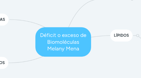 Mind Map: Déficit o exceso de Biomoléculas Melany Mena