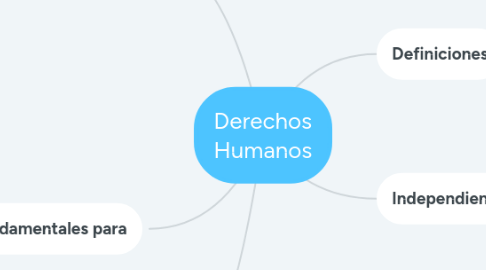 Mind Map: Derechos Humanos