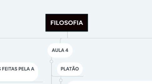 Mind Map: FILOSOFIA