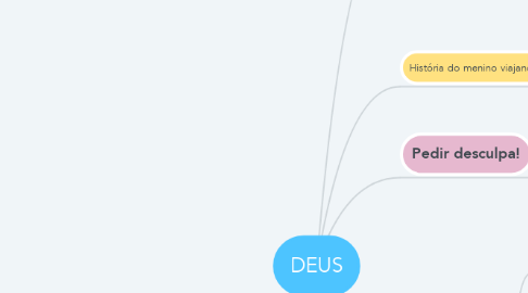 Mind Map: DEUS