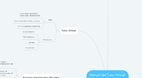 Mind Map: Manual del Tutor Virtual  Lineamientos de acompañamiento a la formación a distancia y virtual