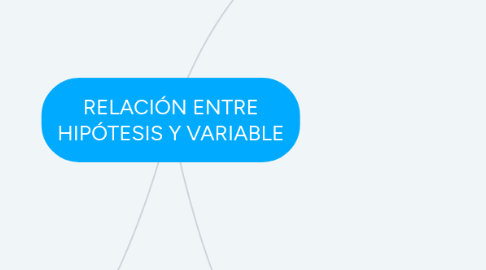 Mind Map: RELACIÓN ENTRE HIPÓTESIS Y VARIABLE