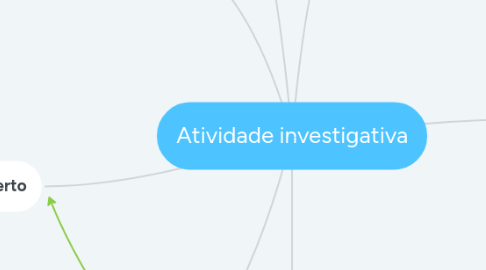 Mind Map: Atividade investigativa