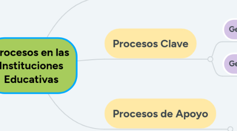 Mind Map: Procesos en las Instituciones Educativas