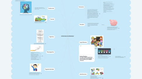 Mind Map: ESTRATEGIAS DE APRENDIZAJE