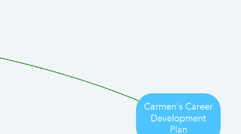 Mind Map: Carmen's Career Development Plan