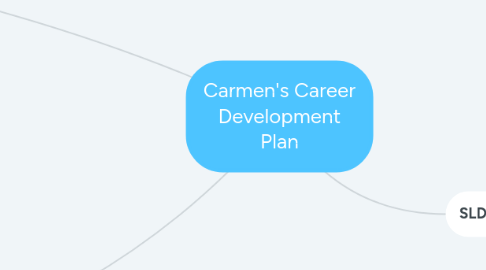 Mind Map: Carmen's Career Development Plan