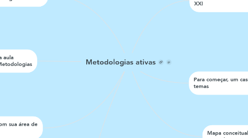 Mind Map: Metodologias ativas