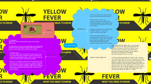 Mind Map: YELLOW FEVER