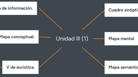 Mind Map: Unidad lll (1)