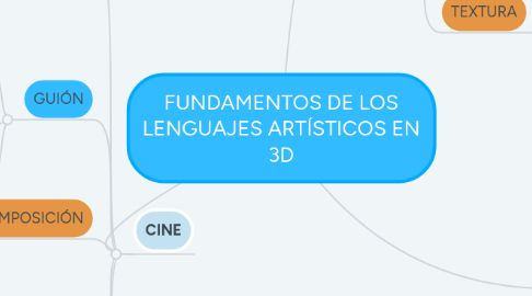 Mind Map: FUNDAMENTOS DE LOS LENGUAJES ARTÍSTICOS EN 3D