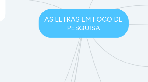 Mind Map: AS LETRAS EM FOCO DE PESQUISA