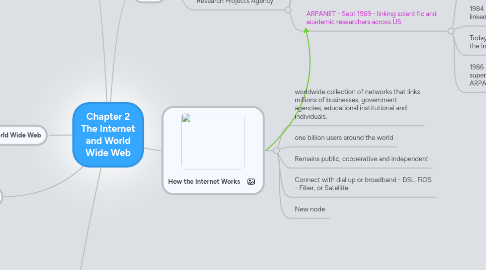 Mind Map: Chapter 2 The Internet and World Wide Web