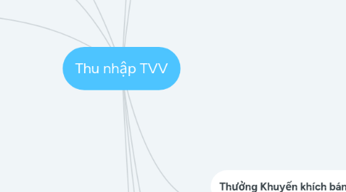 Mind Map: Thu nhập TVV