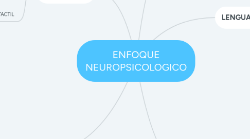 Mind Map: ENFOQUE NEUROPSICOLOGICO