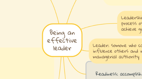 Mind Map: Being an effective leader