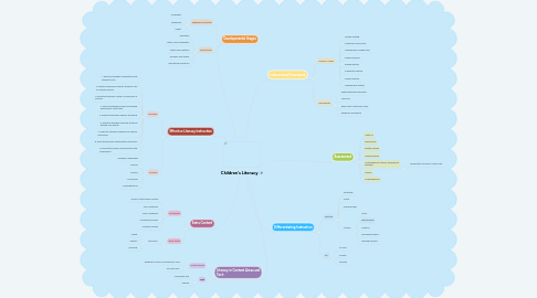 Mind Map: Children's Literacy