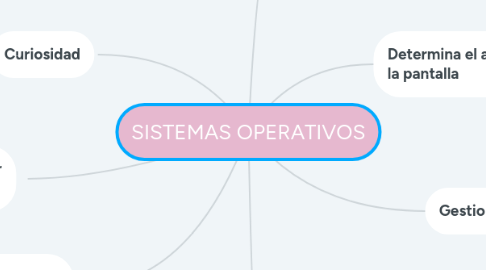 Mind Map: SISTEMAS OPERATIVOS