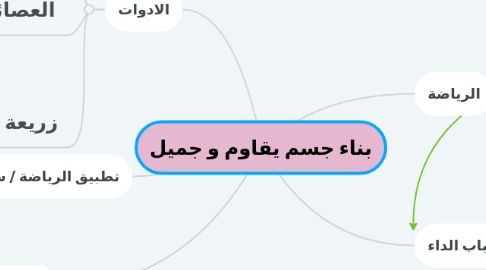 Mind Map: بناء جسم يقاوم و جميل