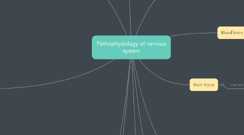 Mind Map: Pathophysiology of nervous system