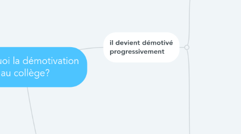 Mind Map: Pourquoi la démotivation au collège?