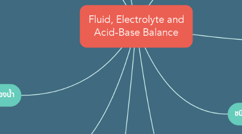 Mind Map: Fluid, Electrolyte and Acid-Base Balance