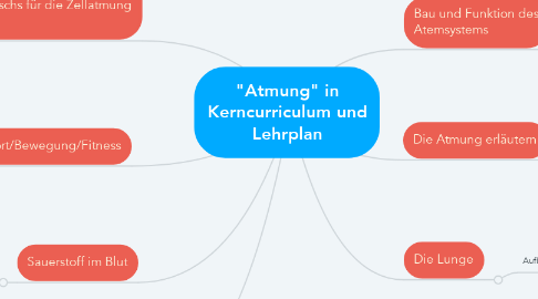 Mind Map: "Atmung" in Kerncurriculum und Lehrplan